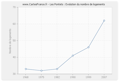 Les Pontets : Evolution du nombre de logements